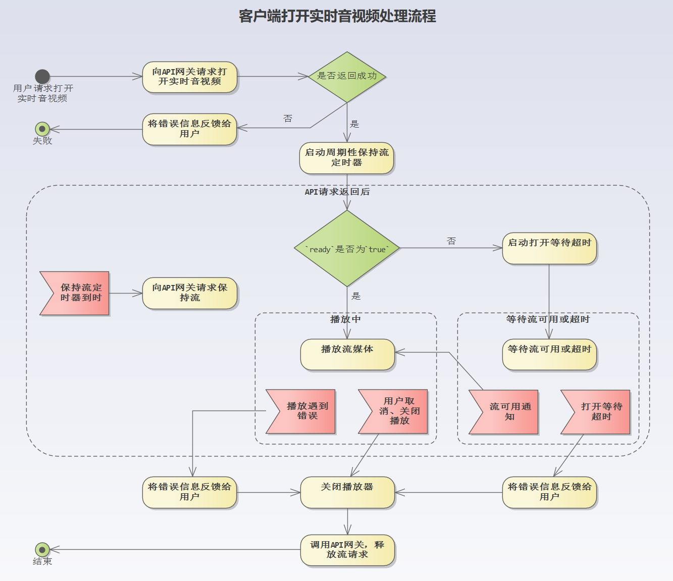 clnt-open-strm-flow-chart