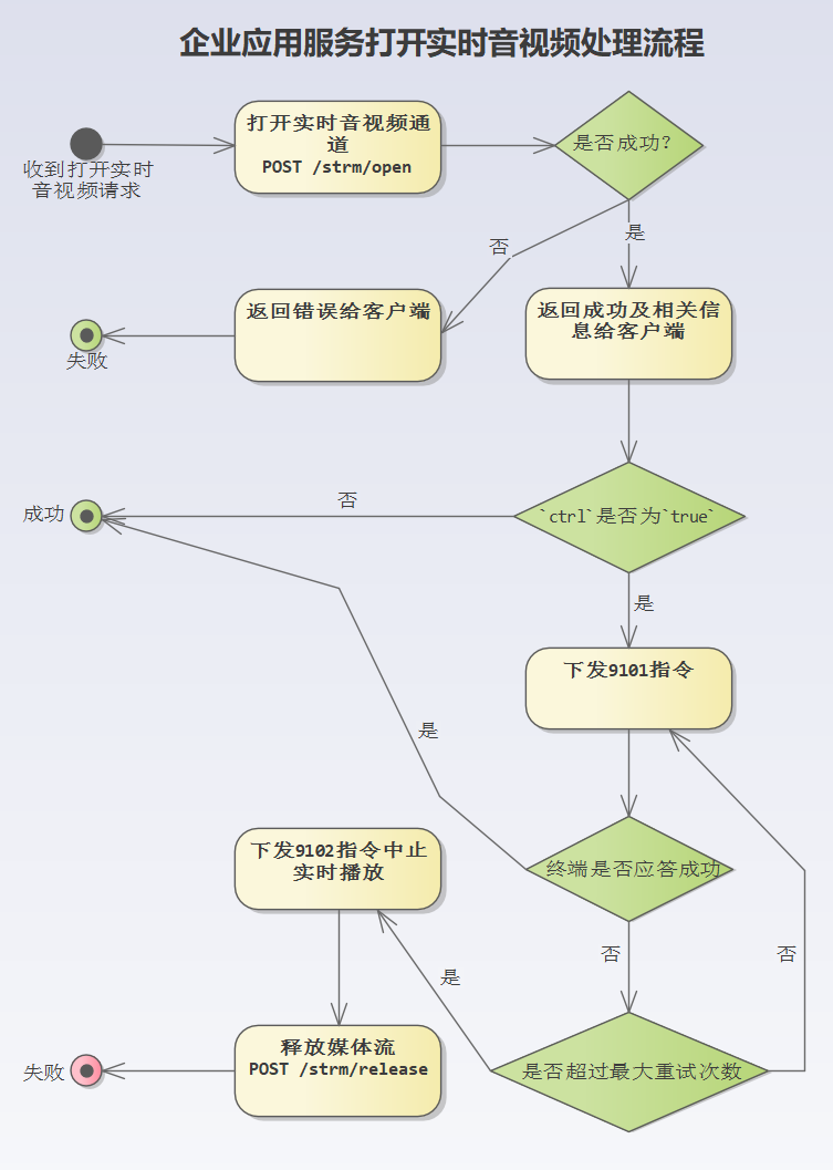 is-open-strm-flow-chart