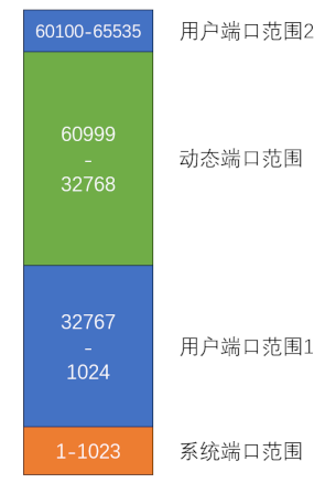 System Port Ranges