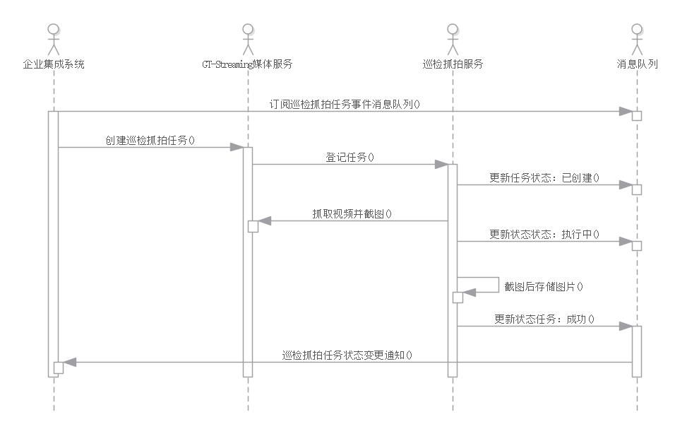 巡检抓拍基本流程