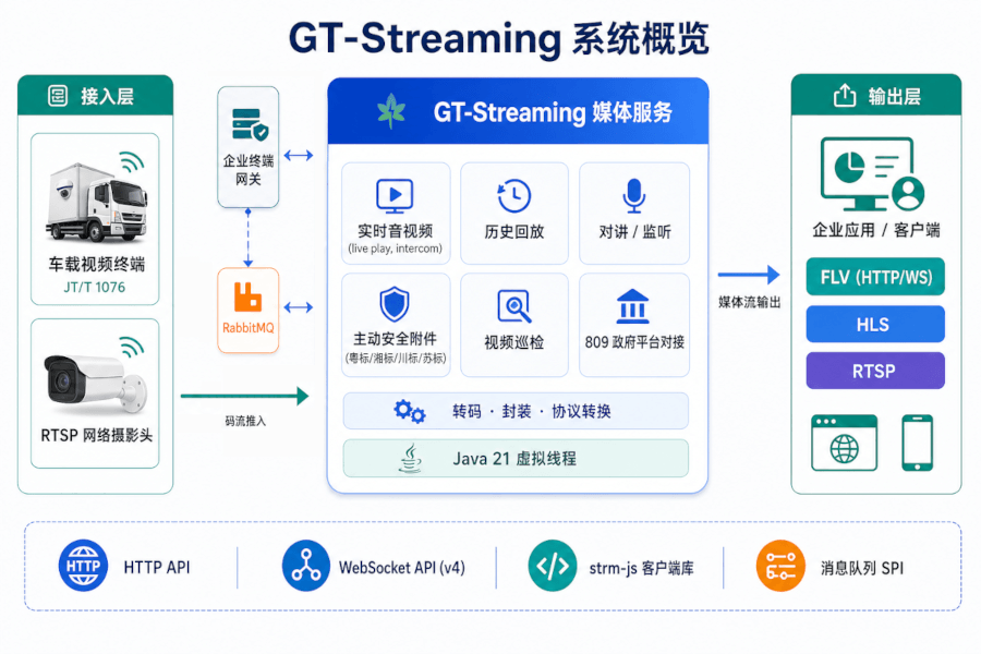 GT-Streaming 系统架构：接入层、媒体服务、消息队列集成与多协议输出